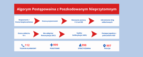 Algorytm postępowania - Pierwsza pomoc